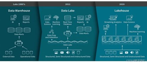 湖倉一體技術(shù)調(diào)研 Apache Hudi、Iceberg與Delta Lake在數(shù)據(jù)處理與存儲(chǔ)支持服務(wù)上的對比分析