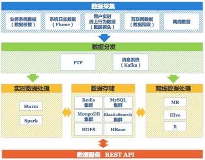 百分點(diǎn)技術(shù)負(fù)責(zé)人 我們?yōu)槭裁葱枰髷?shù)據(jù)操作系統(tǒng)——聚焦數(shù)據(jù)處理與存儲(chǔ)支持服務(wù)